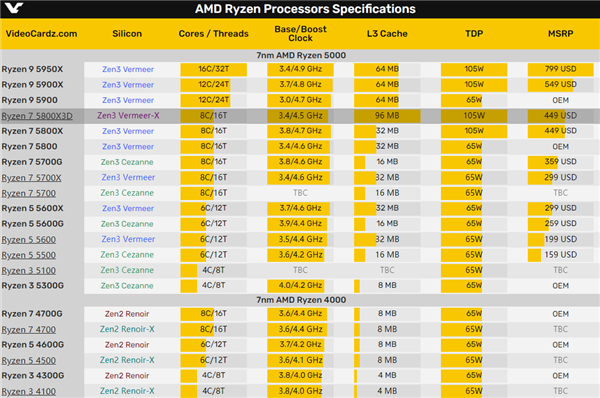 AMD杀疯了！一口气上10款新锐龙 Zen3+Zen2都有