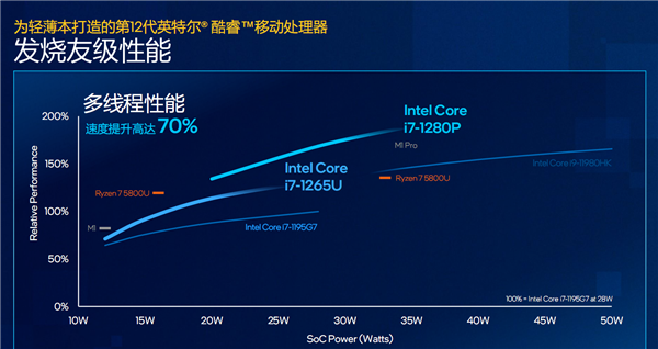 Intel 12代酷睿U系列花开两朵：轻松超越苹果M1