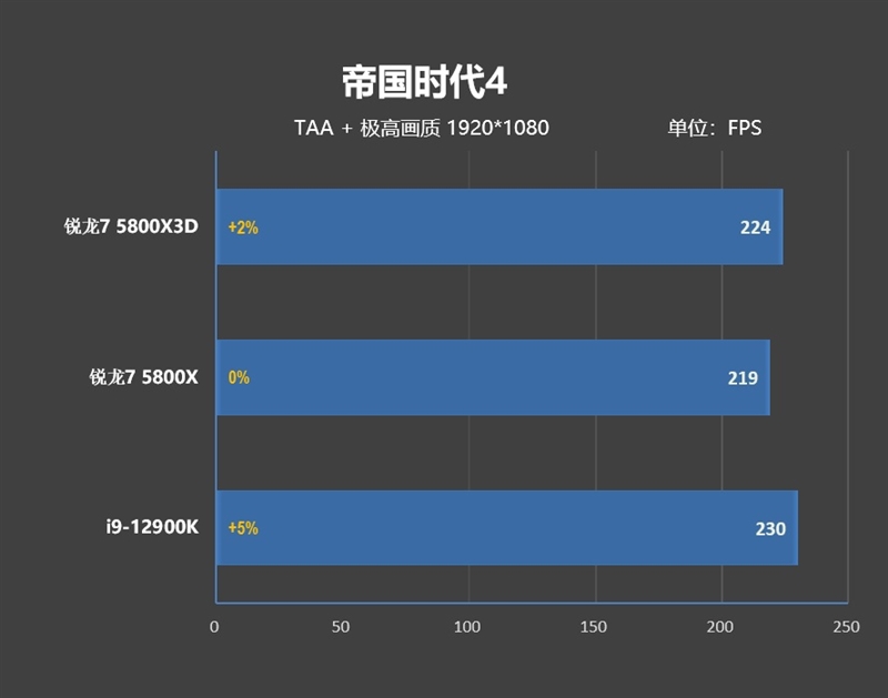i9-12900KS不是对手！AMD锐龙7 5800X3D首发评测：没有更好的游戏U了