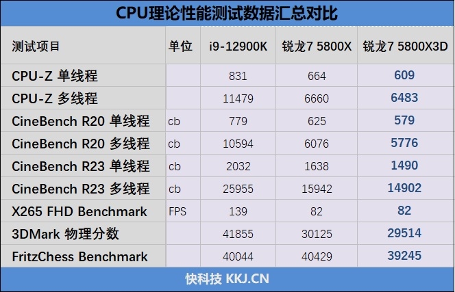 i9-12900KS不是对手！AMD锐龙7 5800X3D首发评测：没有更好的游戏U了