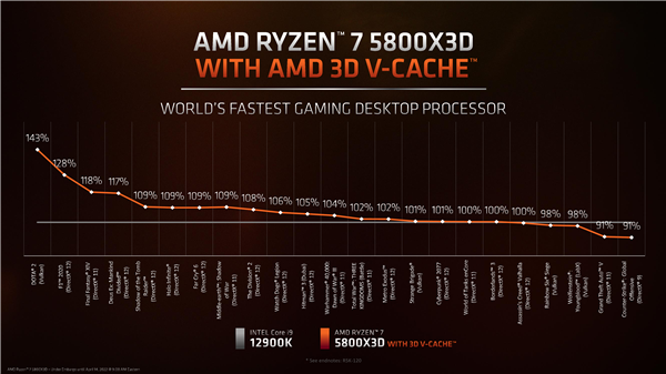 3099元神性价！AMD锐龙7 5800X3D正式解禁：天才般的设计