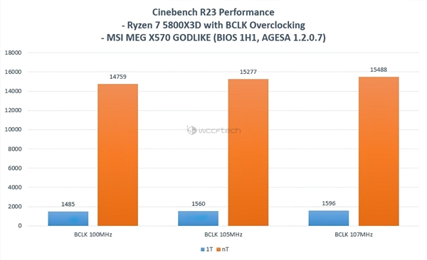 锐龙7 5800X3D超频被破解 解锁BIOS来了：频率冲上4.9GHz