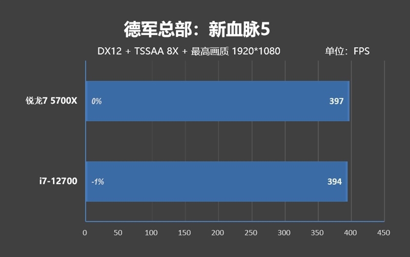 新一代性价比神U！AMD锐龙7 5700X评测：游戏性能战平i7-12700
