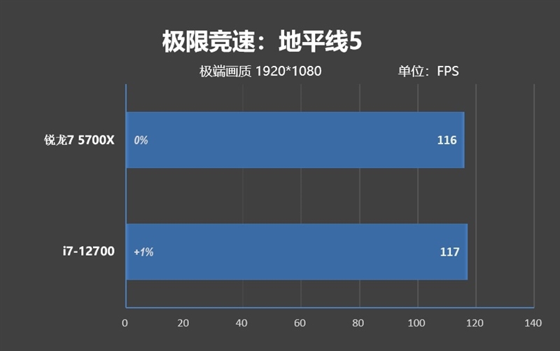 新一代性价比神U！AMD锐龙7 5700X评测：游戏性能战平i7-12700