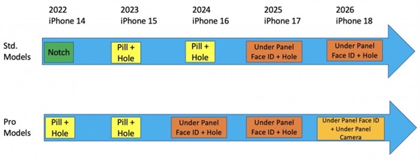 iPhone 14不香了？苹果全新iPhone大曝光：15全系新外形 更完美机型要等