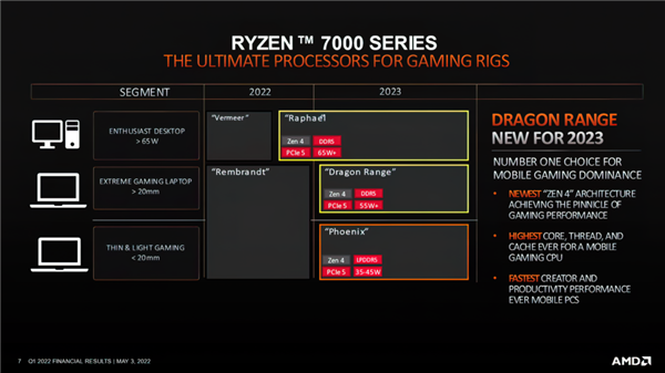 逆天5.4GHz！AMD Zen4锐龙7000规格、价格都来了