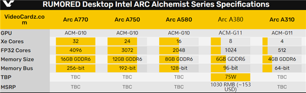 Intel Arc A380桌面显卡揭秘：号称碾压对手25％