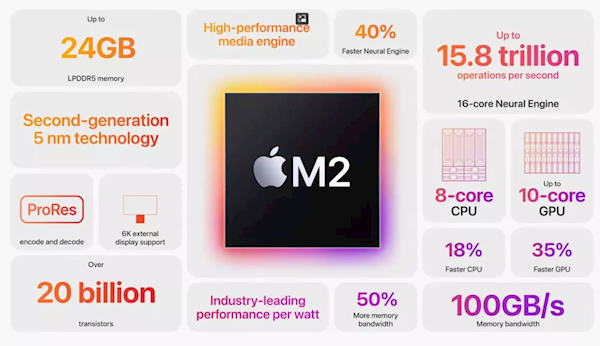 GPU暴增67%！苹果M2性能跑分曝光：12代酷睿、AMD Zen3都打不过