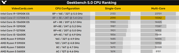 Intel 13代i7-13700K首次现身：同样16核心 完胜顶级锐龙9