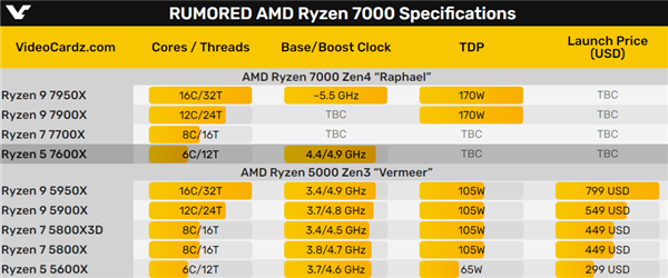AMD Zen4性能凶猛！单核超越i9-12900K 22％