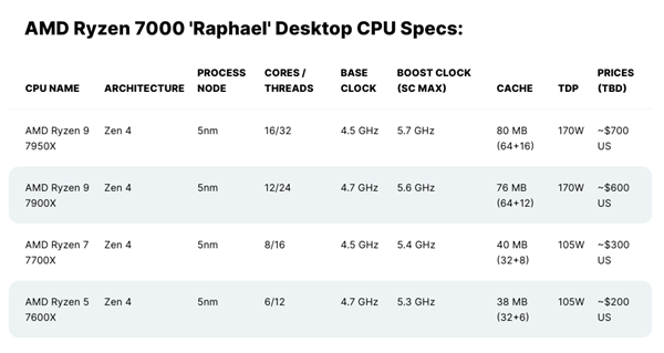 AMD Zen4三级缓存带宽暴涨近60％：最多3倍碾压12代酷睿