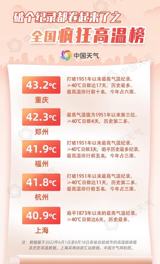 河南成为全国第一个40℃大满贯省份：119个县市国家站都超40℃