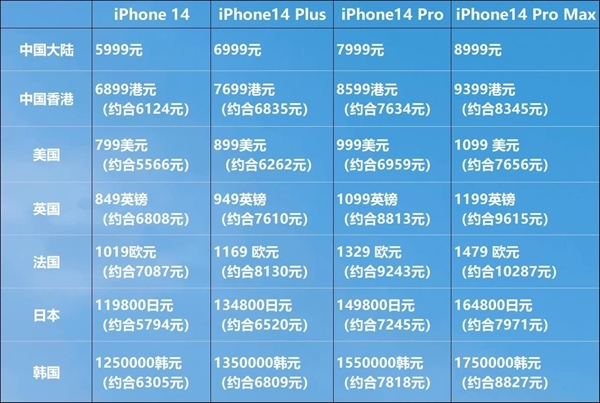土耳其成苹果最贵市场！ iPhone 14 Pro 128GB售价超1.5万元