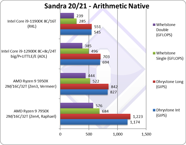 评测机构被AMD Zen4折服 打出满分！碾压Zen3/12代酷睿：性价高出1倍