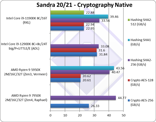 评测机构被AMD Zen4折服 打出满分！碾压Zen3/12代酷睿：性价高出1倍