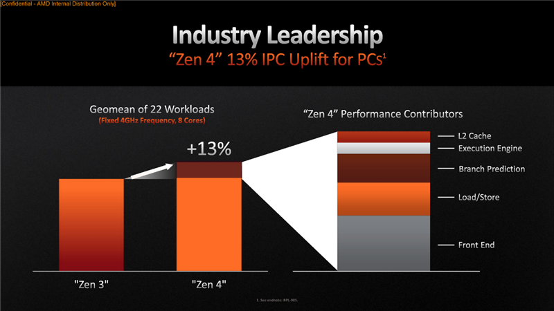 AMD Zen4架构深入揭秘！49％性能提升从何而来？