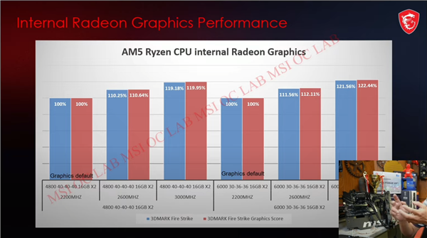 AMD Zen4锐龙7000处理器三大隐藏惊喜解锁：性能暴增、发热/功耗大降