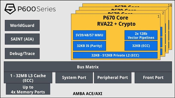 SiFive发布两款5nm RISC-V架构CPU：单位性能反超ARM