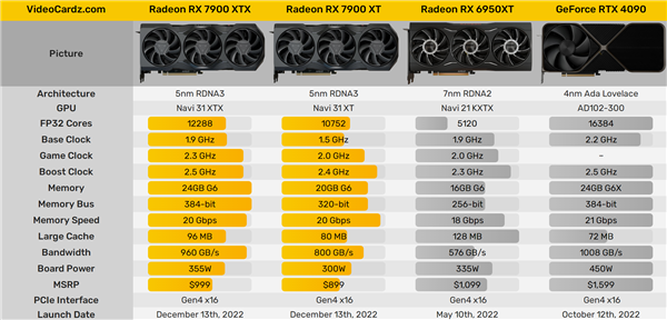 最贵7300元！AMD 5nm旗舰卡7900XTX/XT降临：你买它还是4080/90？