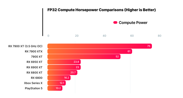 AMD RX 7900 XT显卡超频3.7GHz：性能暴涨44％