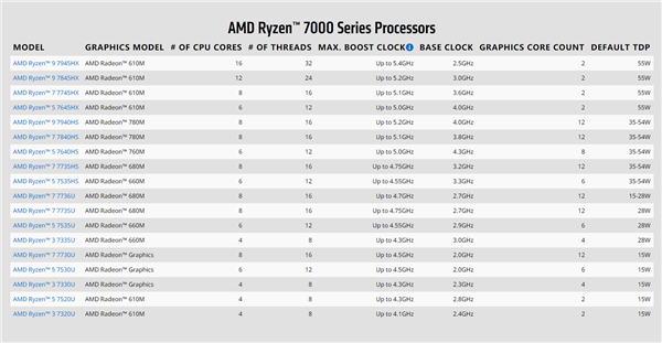 AMD锐龙7000送上史上最强核显！频率3GHz 超越所有独显
