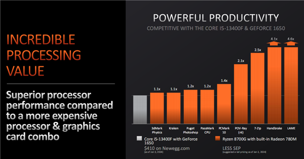 AMD正式发布桌面锐龙8000G APU：核显遥遥领先！碾压对手4.6倍