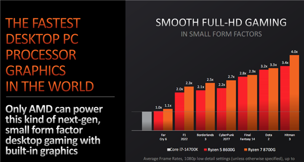 AMD正式发布桌面锐龙8000G APU：核显遥遥领先！碾压对手4.6倍