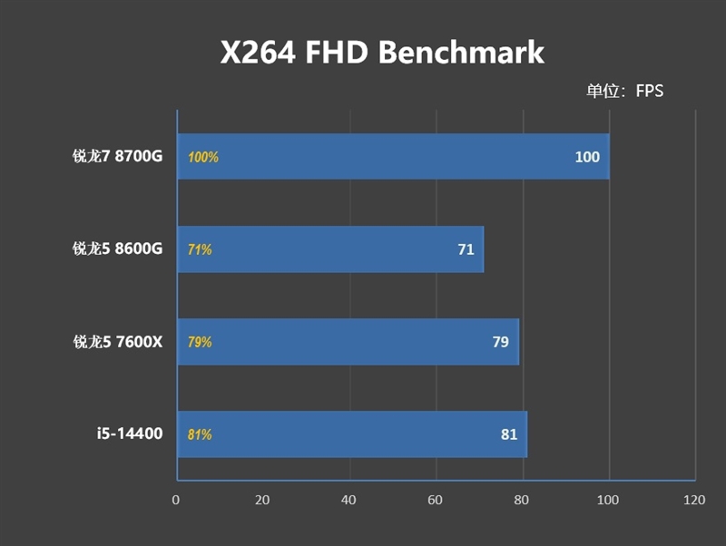 核显第一次干掉GTX 1650！AMD锐龙7 8700G/锐龙5 8600G首发评测：AI生图算力6倍于入门独显