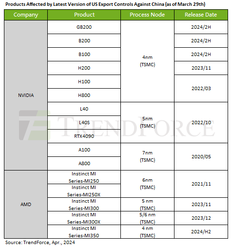 更不可能卖给中国！AMD新一代GPU MIX350升级4nm、HBM3E