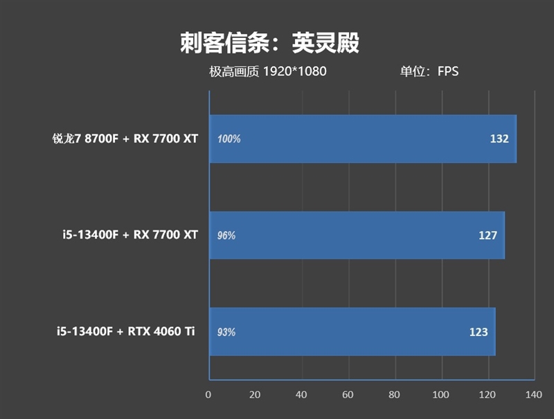 6K价位整机不二之选！AMD锐龙7 8700F评测：游戏、AI全方位战胜i5-14400F