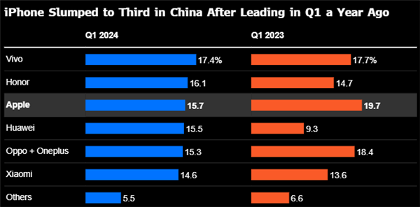 iPhone在华销量大跌19%！库克称中国为“全球竞争最激烈的市场”