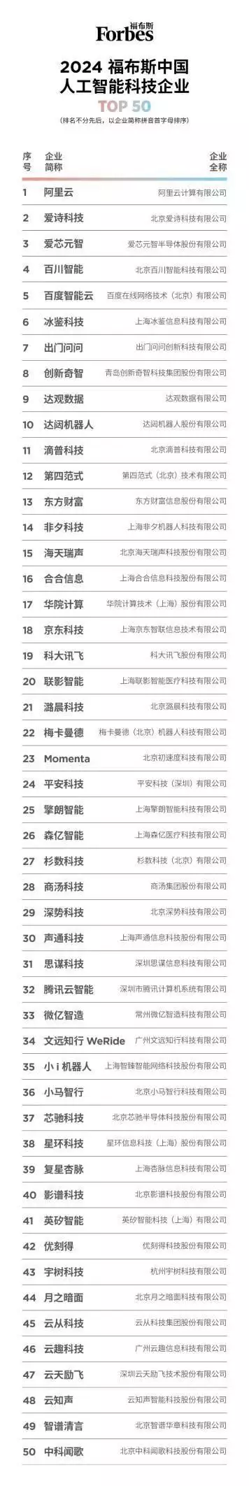 我国人工智能公司排行榜（“2024福布斯中国人工智能科技企业评选”结果发布！第四范式(06682)等企业上榜）