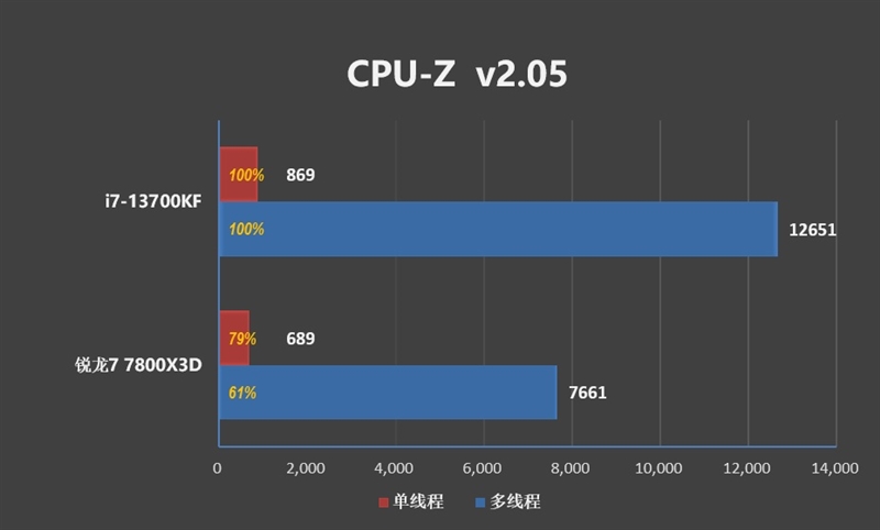 Intel平台磁盘随机性能遥遥领先！i7-13700KF VS. 锐龙7 7800X3D对比评测