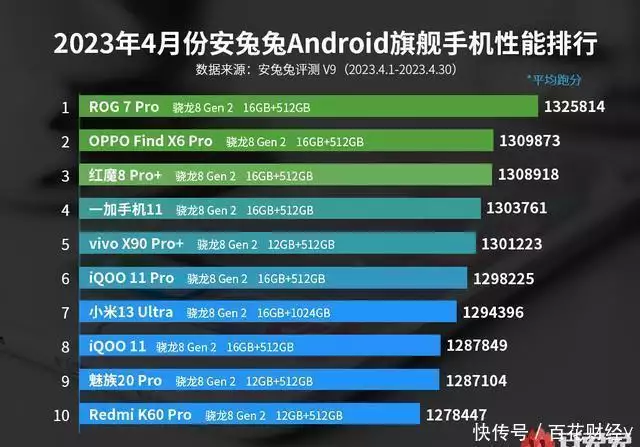 安卓手机性能排名：魅族 20 Pro 第九，小米 13 Ultra 第七