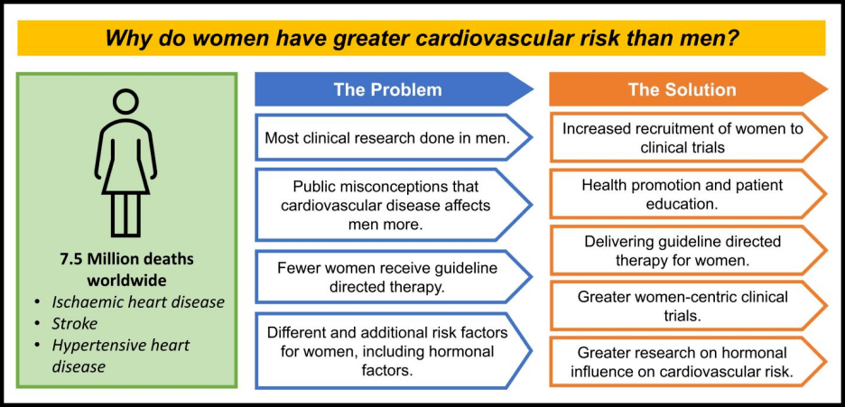 女性心血管病风险，被严重忽视！欧洲心脏杂志文章观点 