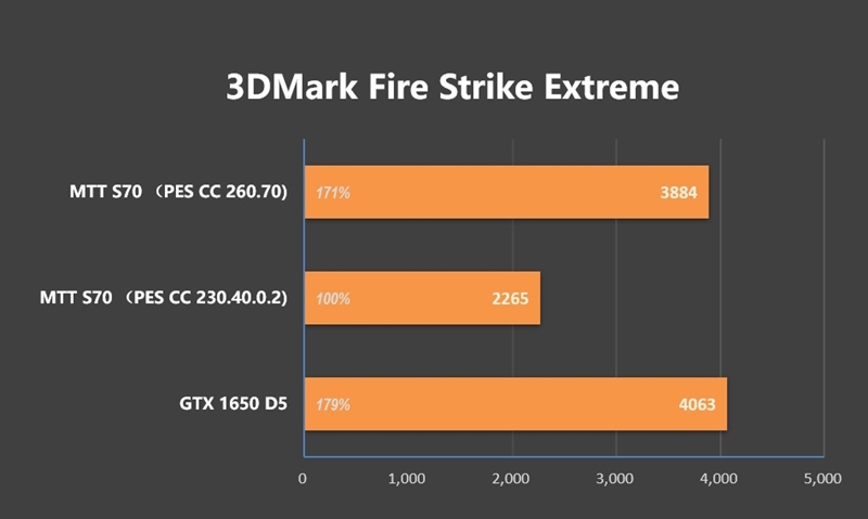 摩尔线程MTT S70显卡评测：5月驱动性能再次大幅提升 多款游戏超越GTX 1650