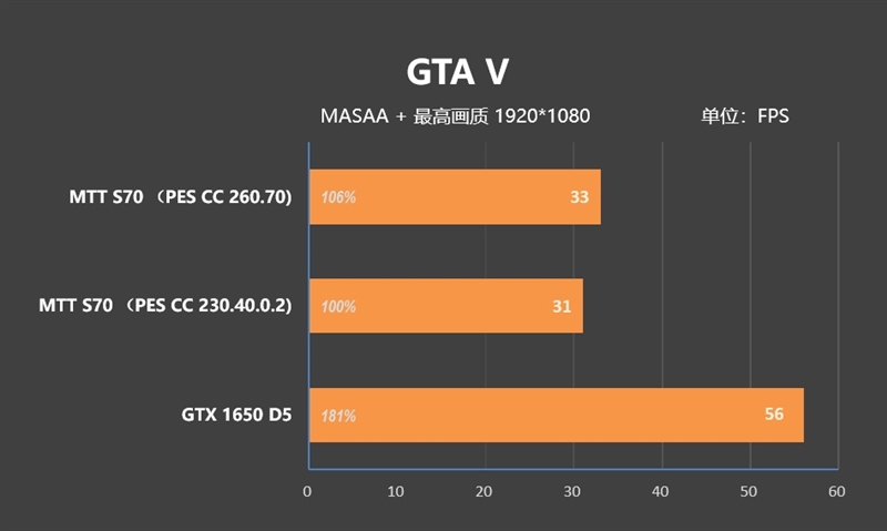 摩尔线程MTT S70显卡评测：5月驱动性能再次大幅提升 多款游戏超越GTX 1650