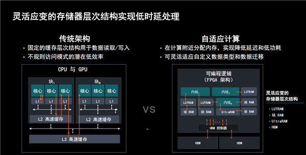 AMD发布全新计算加速卡Alveo V80：自带32GB BHM2E、800G网络