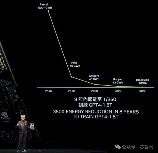 黄仁勋：NVIDIA 8年算力增长1000倍 能耗降低350倍！
