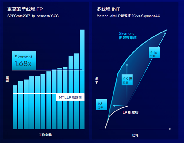Intel Lunar Lake架构全公开：功耗大降40％、E核性能飙升4倍