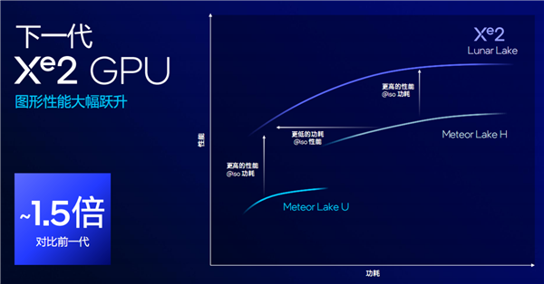 Intel Lunar Lake架构全公开：功耗大降40％、E核性能飙升4倍