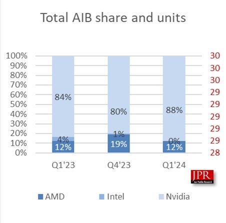 显卡不可能降价！全球显卡出货：英伟达独大 占比近90% AMD持续被挤压