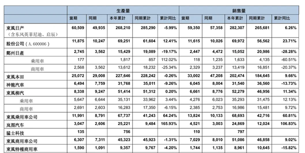 东风集团发布5月产销报告：东风本田同比下降30%