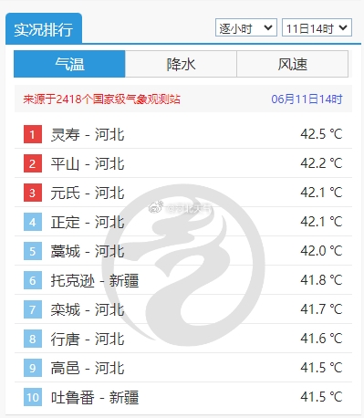河北省中南部热黑了：多地出现40℃天气