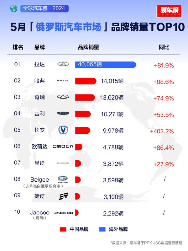 国产车称霸俄罗斯！5月销量前十中国汽车占了九席