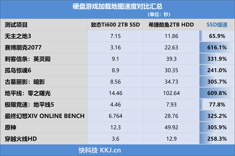 长江存储致态Ti600 2TB半盘实测：告别漫长等待 游戏加载狂飙6倍！