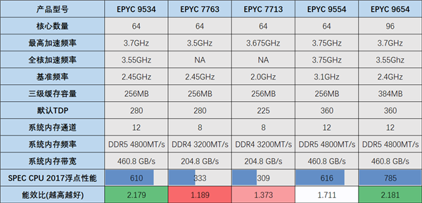 Zen 4 64核心EPYC 9534：AMD性价比、能效比的巅峰之作！