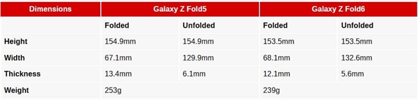 都不用去看发布会了！三星Galaxy Z Fold6关键参数出炉