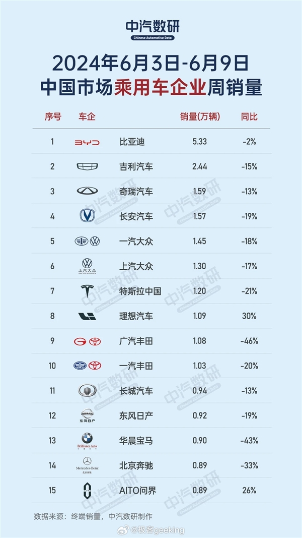 中国车企单周销量榜：比亚迪遥遥领先 比第二名两倍还多