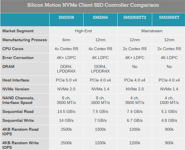 PCIe 5.0 SSD凉快了！慧荣新主控SM2508功耗只有3.5W 却能跑15GB/s